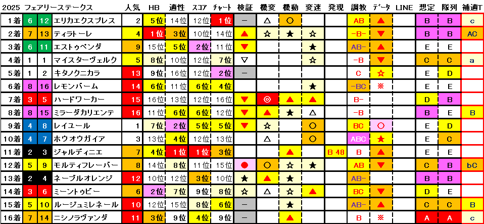 2025　フェアリーＳ　結果まとめ1